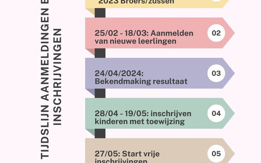 Tijdslijn aanmeldingen en inschrijvingen