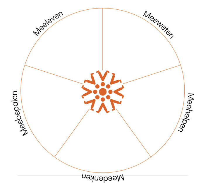 Afbeelding Mandala cirkel oudergroep