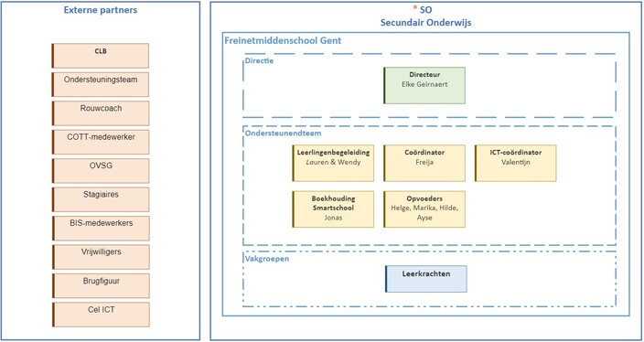 Organogram Freinetmiddenschool Gent